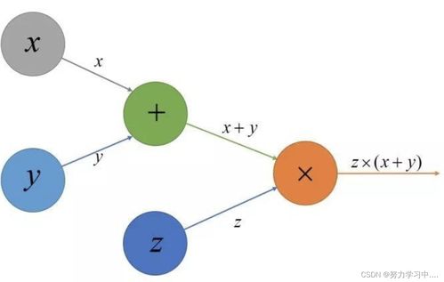 深度學習開發(fā)平臺 助力AI應用快速落地