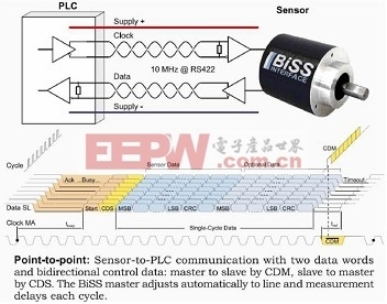 單芯片編碼器實現精確運動控制 通信與自動控制技術的融合研究