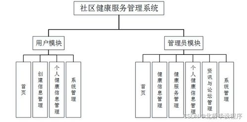 java php net python基于網絡的社區健康服務管理系統
